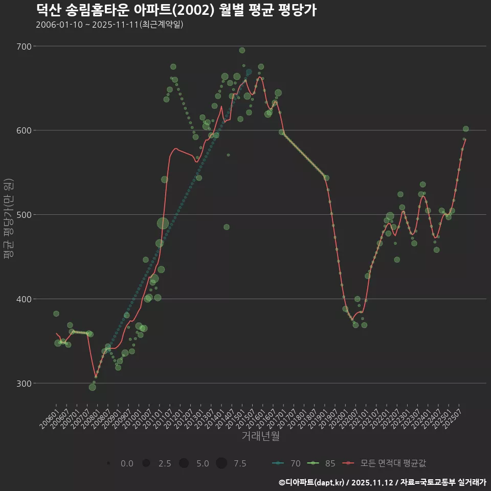 덕산 송림홈타운 아파트(2002) 월별 평균 평당가