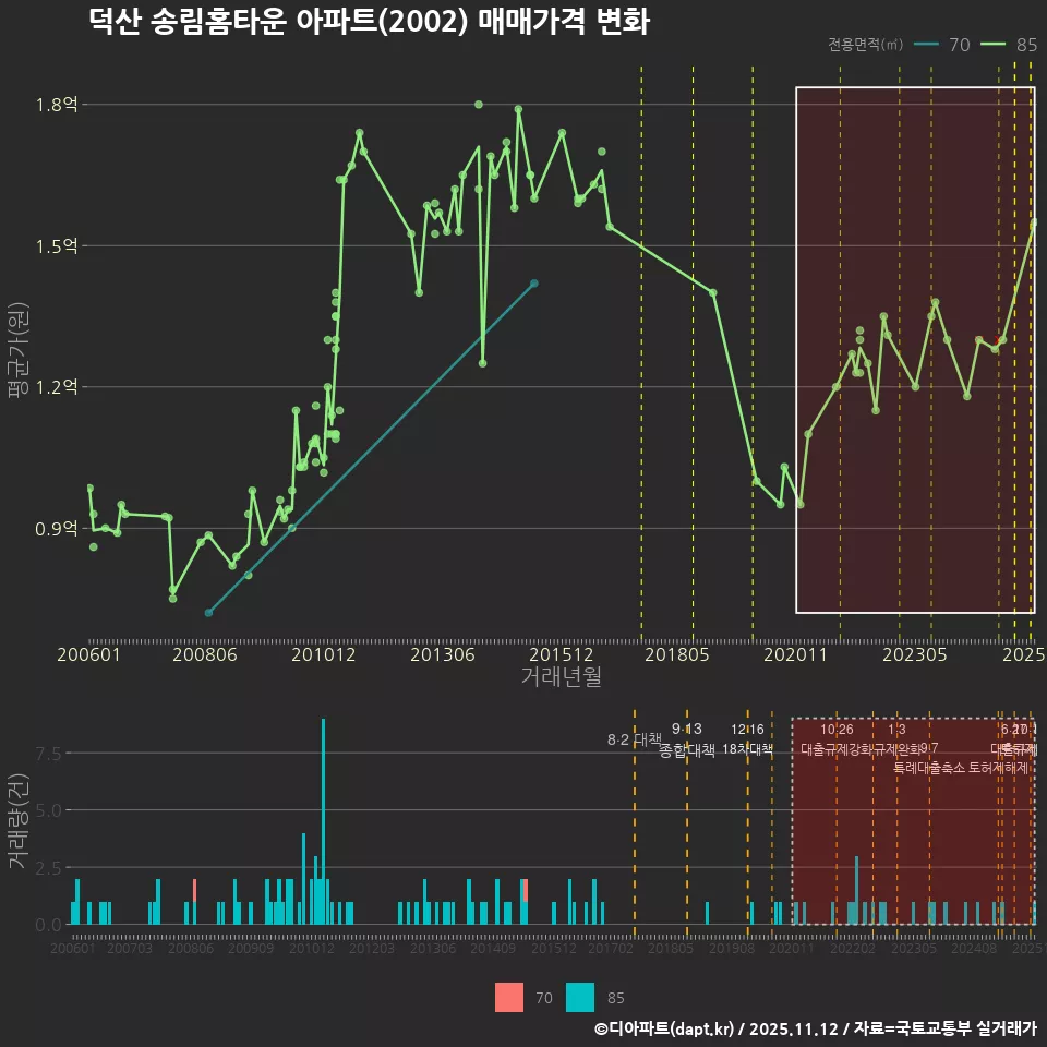 덕산 송림홈타운 아파트(2002) 매매가격 변화