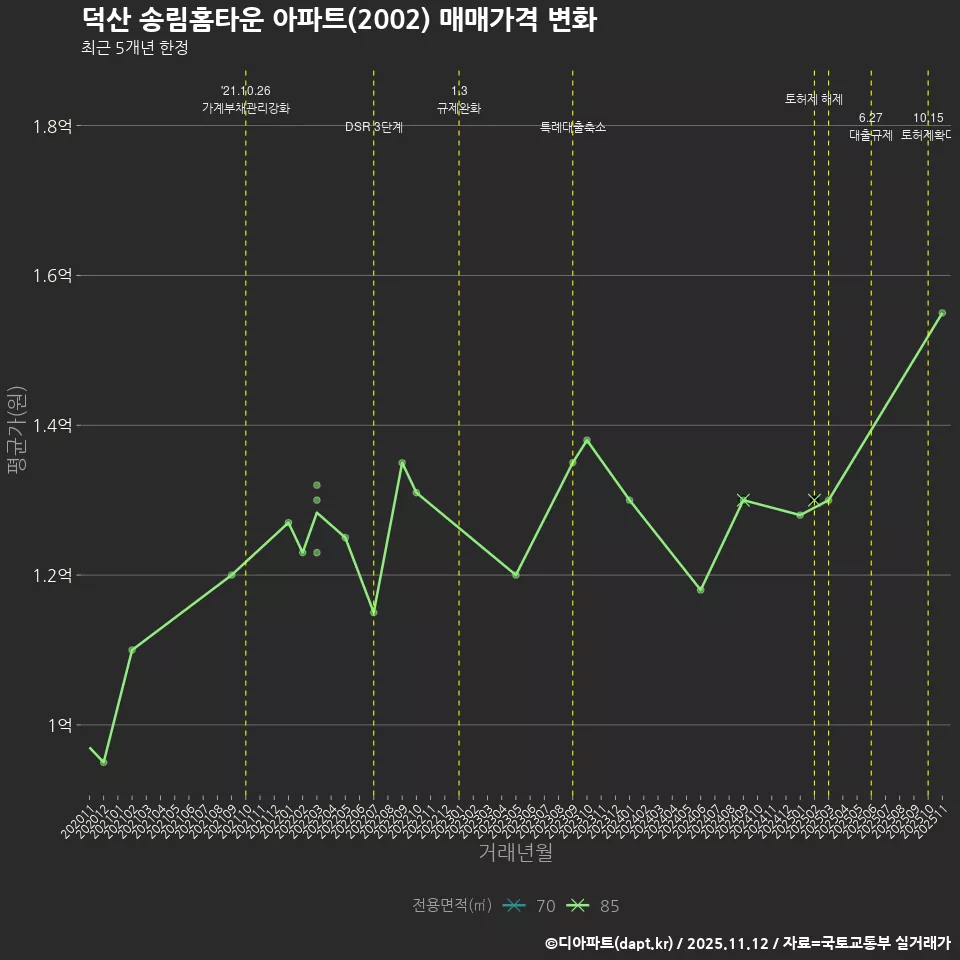 덕산 송림홈타운 아파트(2002) 매매가격 변화