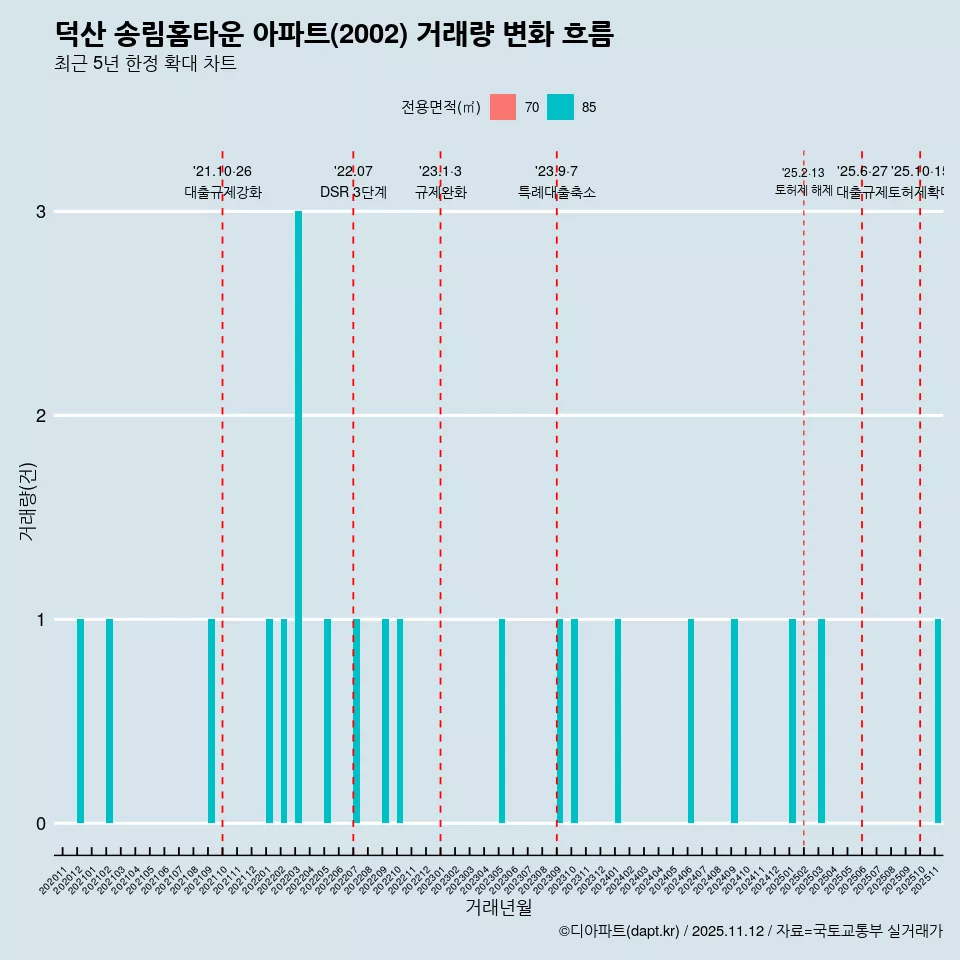 덕산 송림홈타운 아파트(2002) 거래량 변화 흐름