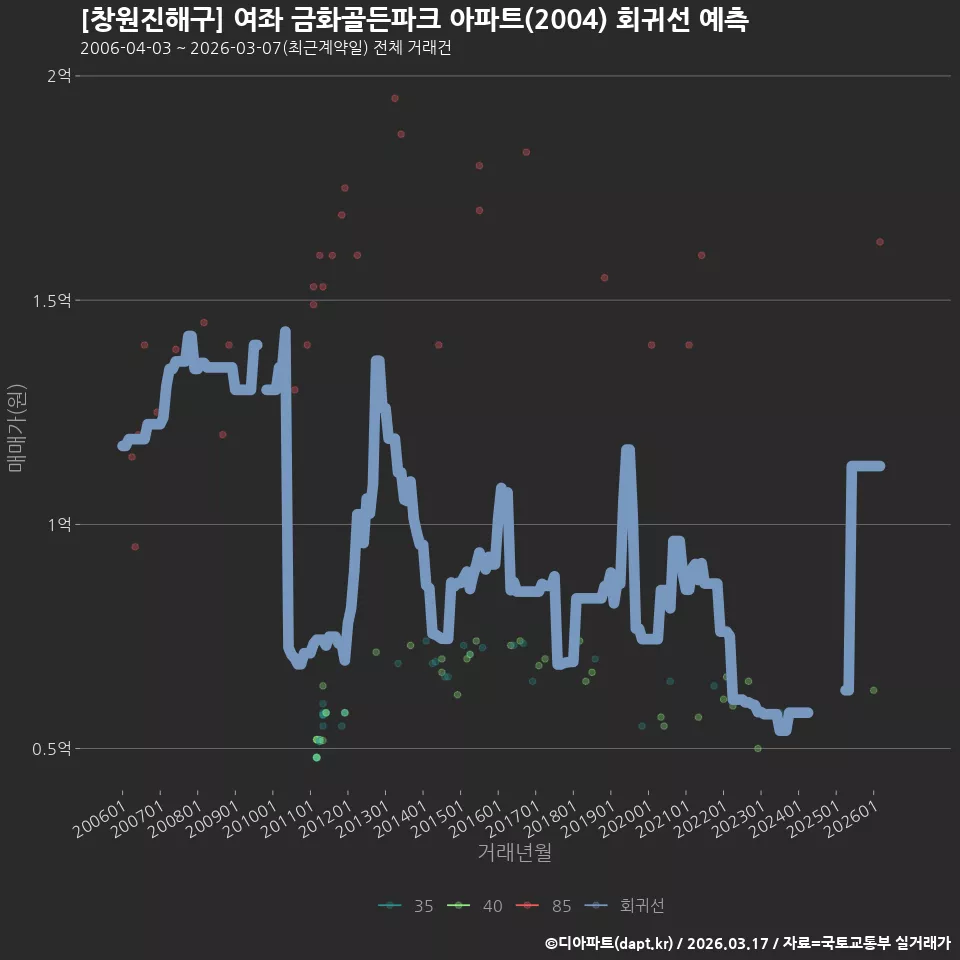 [창원진해구] 여좌 금화골든파크 아파트(2004) 회귀선 예측