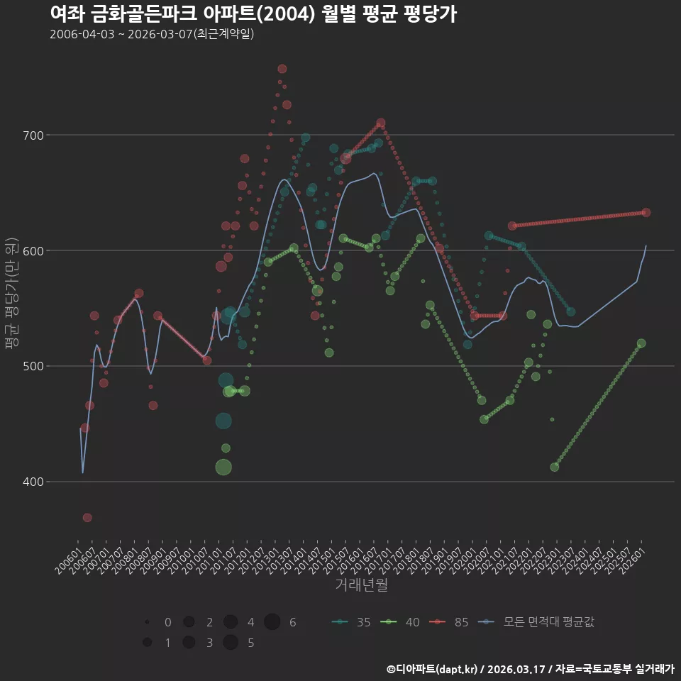 여좌 금화골든파크 아파트(2004) 월별 평균 평당가