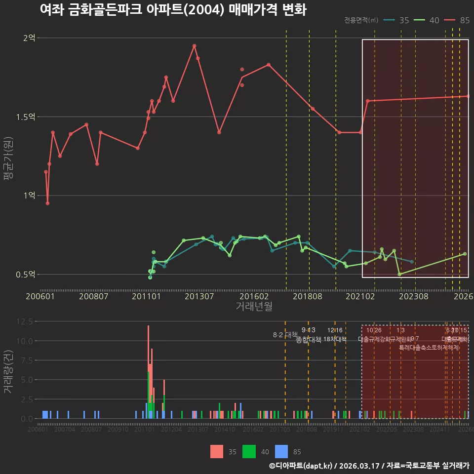 여좌 금화골든파크 아파트(2004) 매매가격 변화
