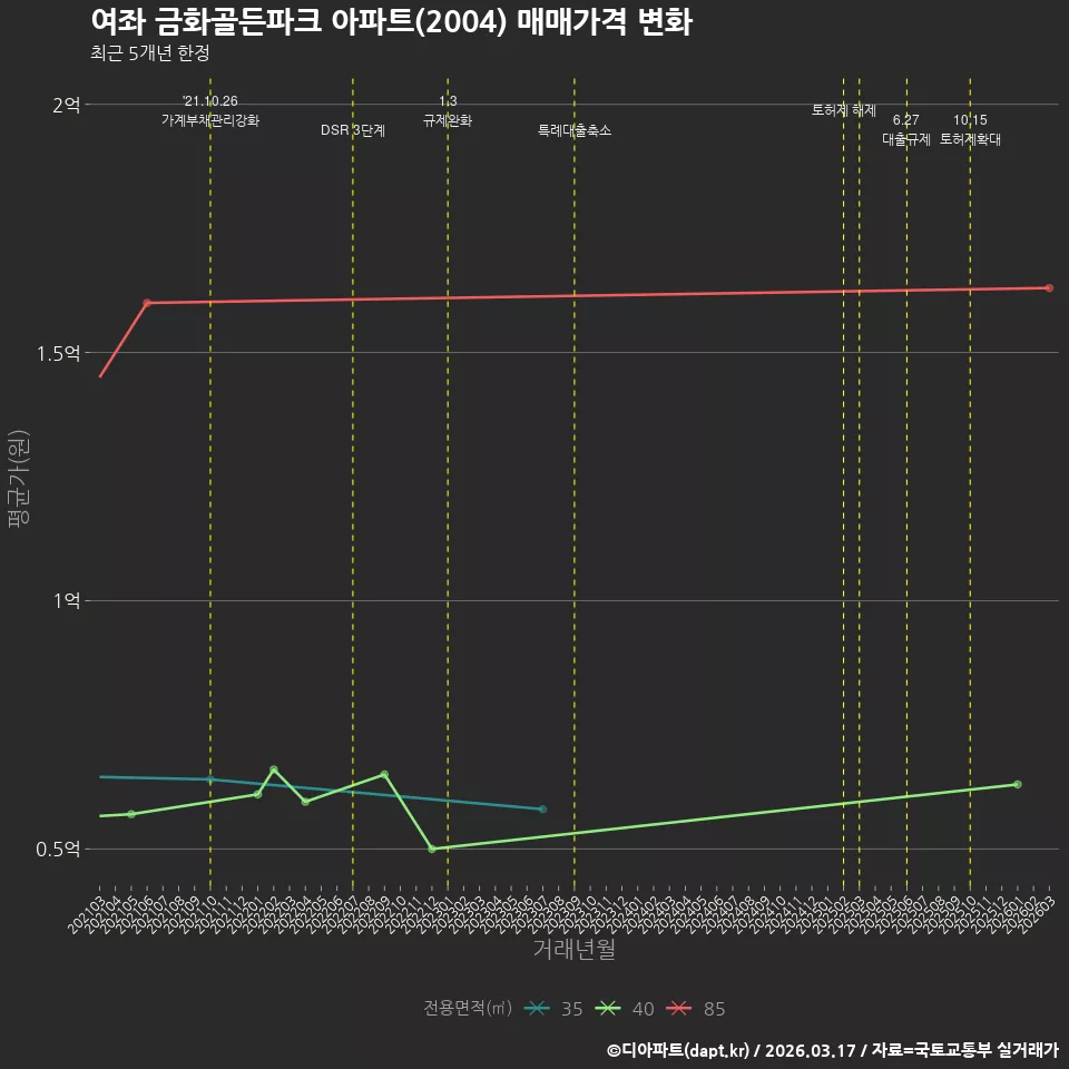 여좌 금화골든파크 아파트(2004) 매매가격 변화