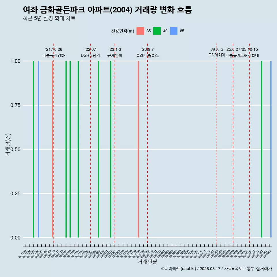 여좌 금화골든파크 아파트(2004) 거래량 변화 흐름