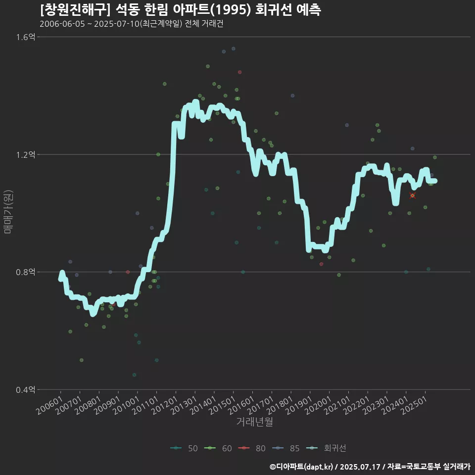 [창원진해구] 석동 한림 아파트(1995) 회귀선 예측