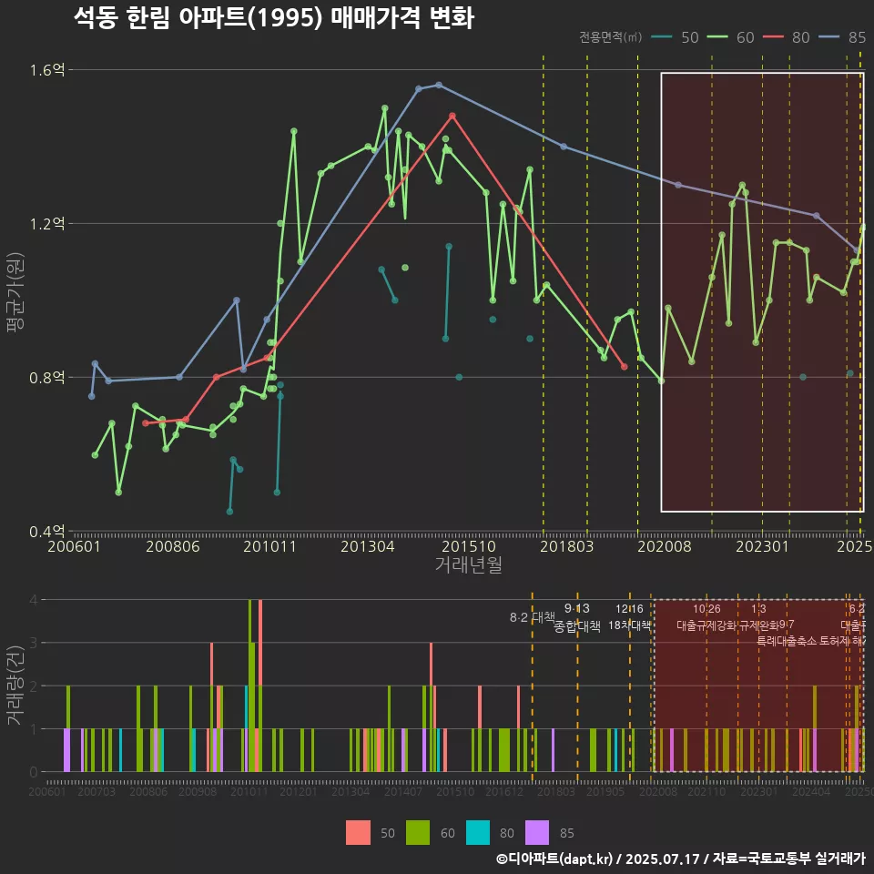 석동 한림 아파트(1995) 매매가격 변화