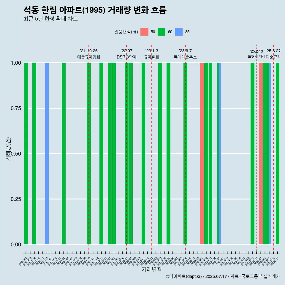 석동 한림 아파트(1995) 거래량 변화 흐름
