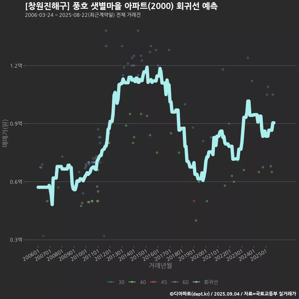 [창원진해구] 풍호 샛별마을 아파트(2000) 회귀선 예측