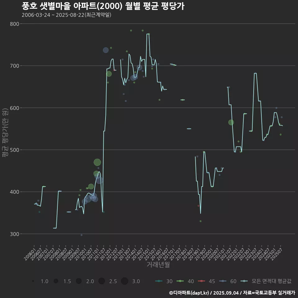 풍호 샛별마을 아파트(2000) 월별 평균 평당가