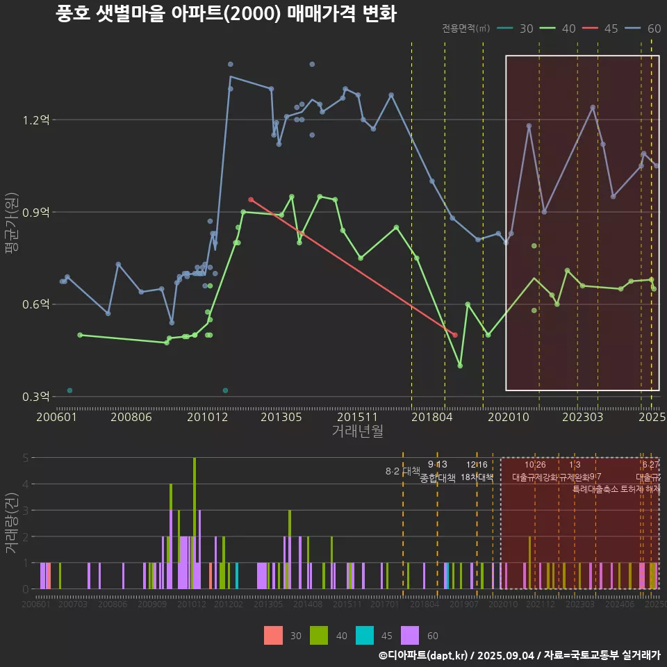 풍호 샛별마을 아파트(2000) 매매가격 변화