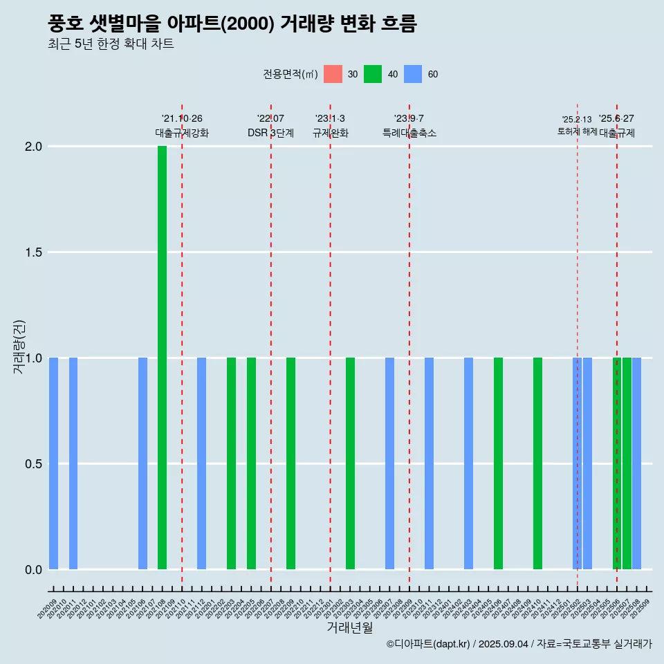풍호 샛별마을 아파트(2000) 거래량 변화 흐름