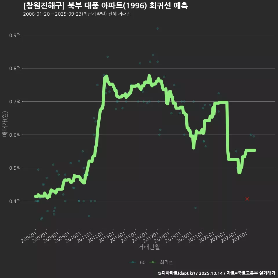 [창원진해구] 북부 대풍 아파트(1996) 회귀선 예측
