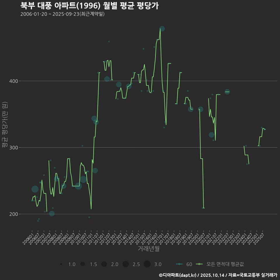 북부 대풍 아파트(1996) 월별 평균 평당가