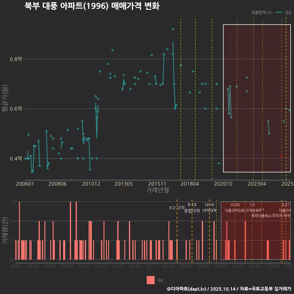 북부 대풍 아파트(1996) 매매가격 변화