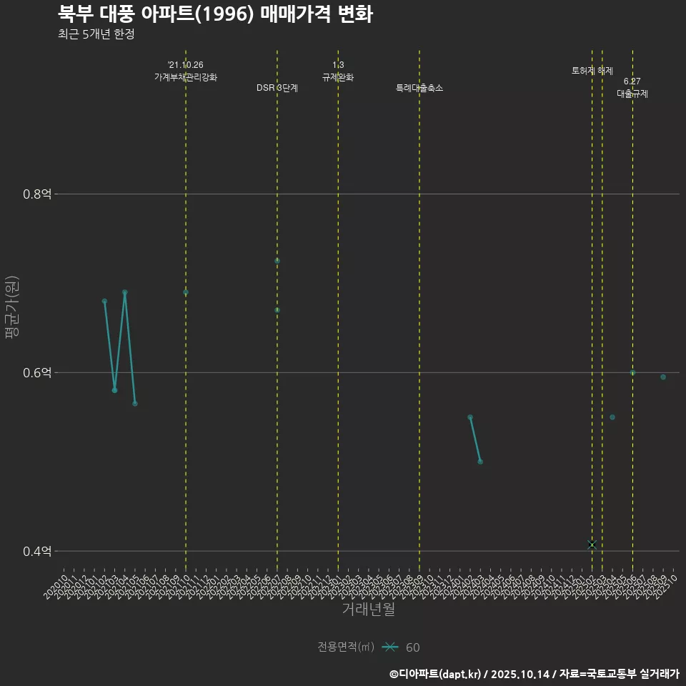 북부 대풍 아파트(1996) 매매가격 변화