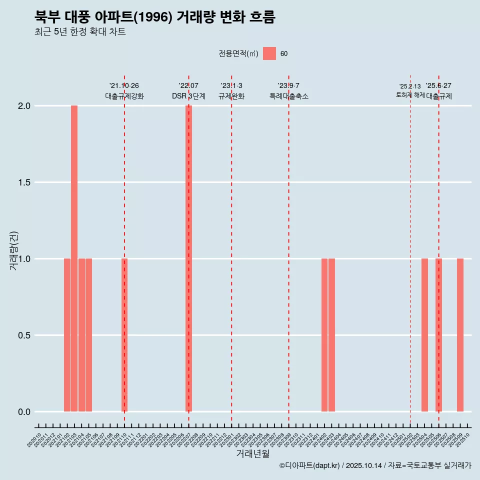 북부 대풍 아파트(1996) 거래량 변화 흐름