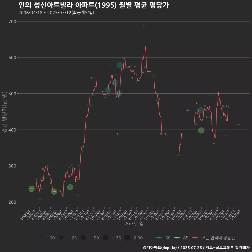인의 성신아트빌라 아파트(1995) 월별 평균 평당가