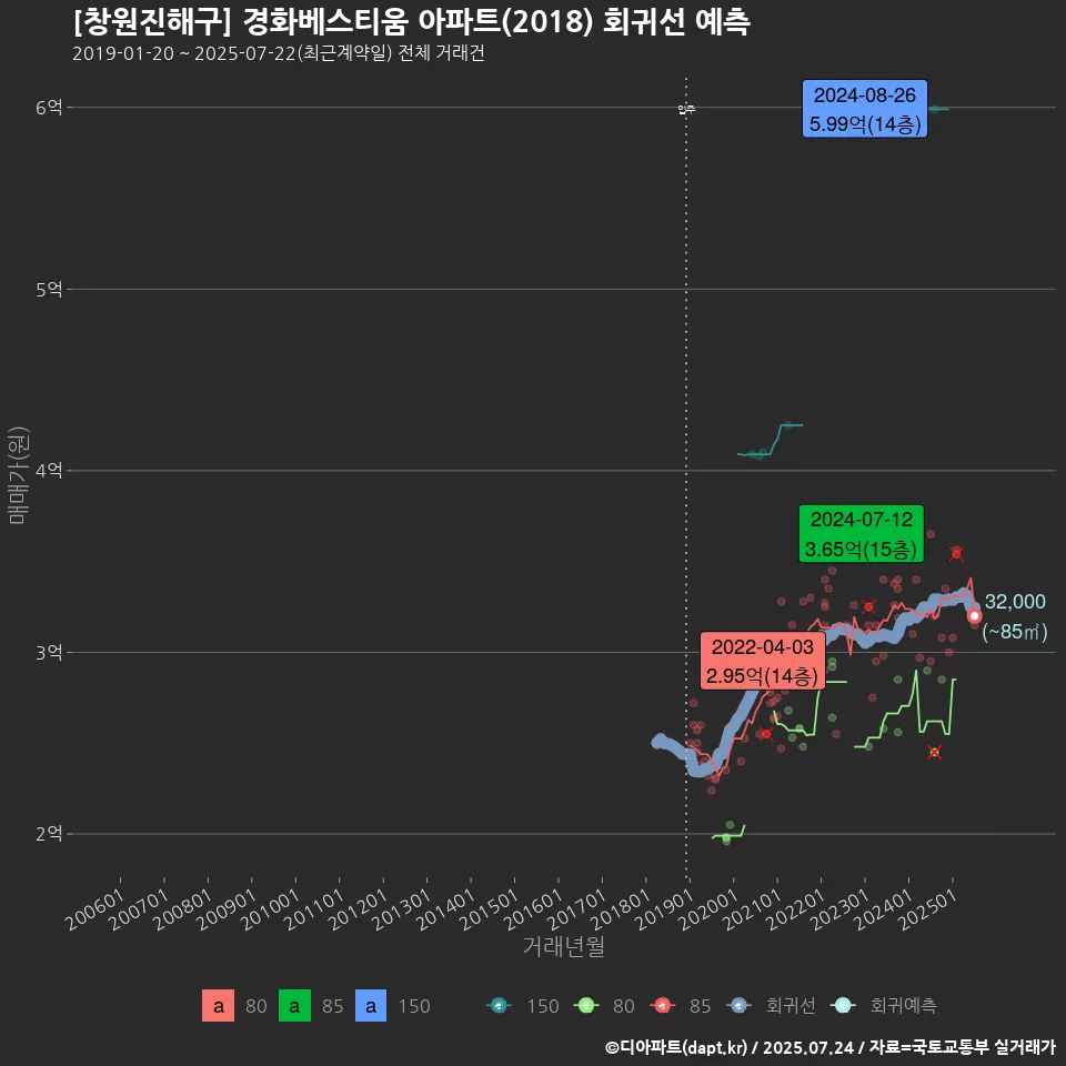 [창원진해구] 경화베스티움 아파트(2018) 회귀선 예측
