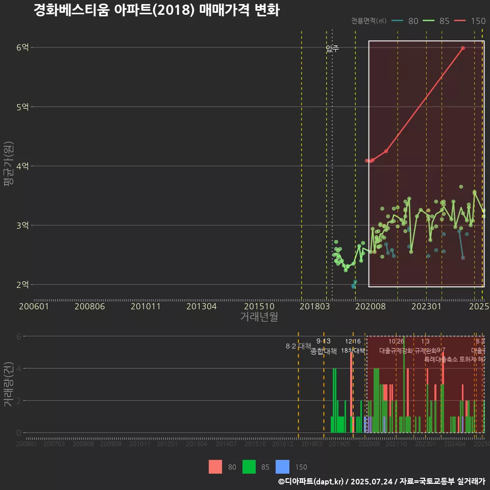 경화베스티움 아파트(2018) 매매가격 변화