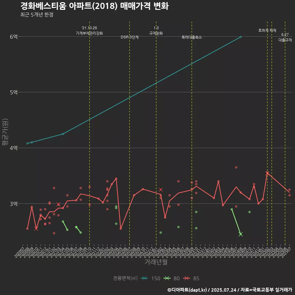 경화베스티움 아파트(2018) 매매가격 변화