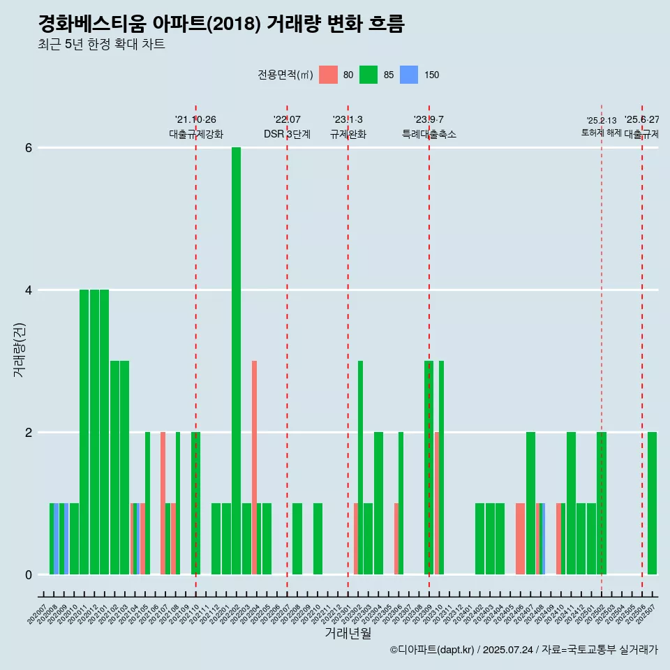 경화베스티움 아파트(2018) 거래량 변화 흐름