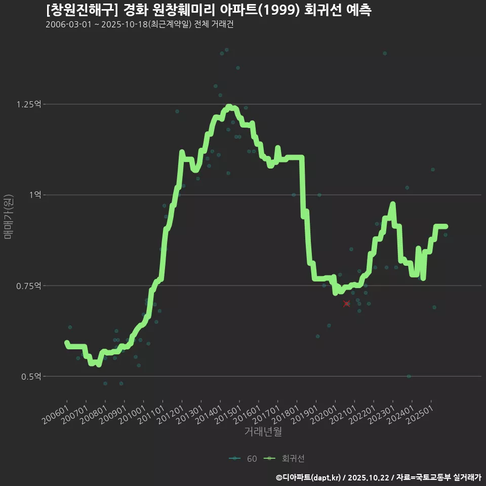 [창원진해구] 경화 원창훼미리 아파트(1999) 회귀선 예측