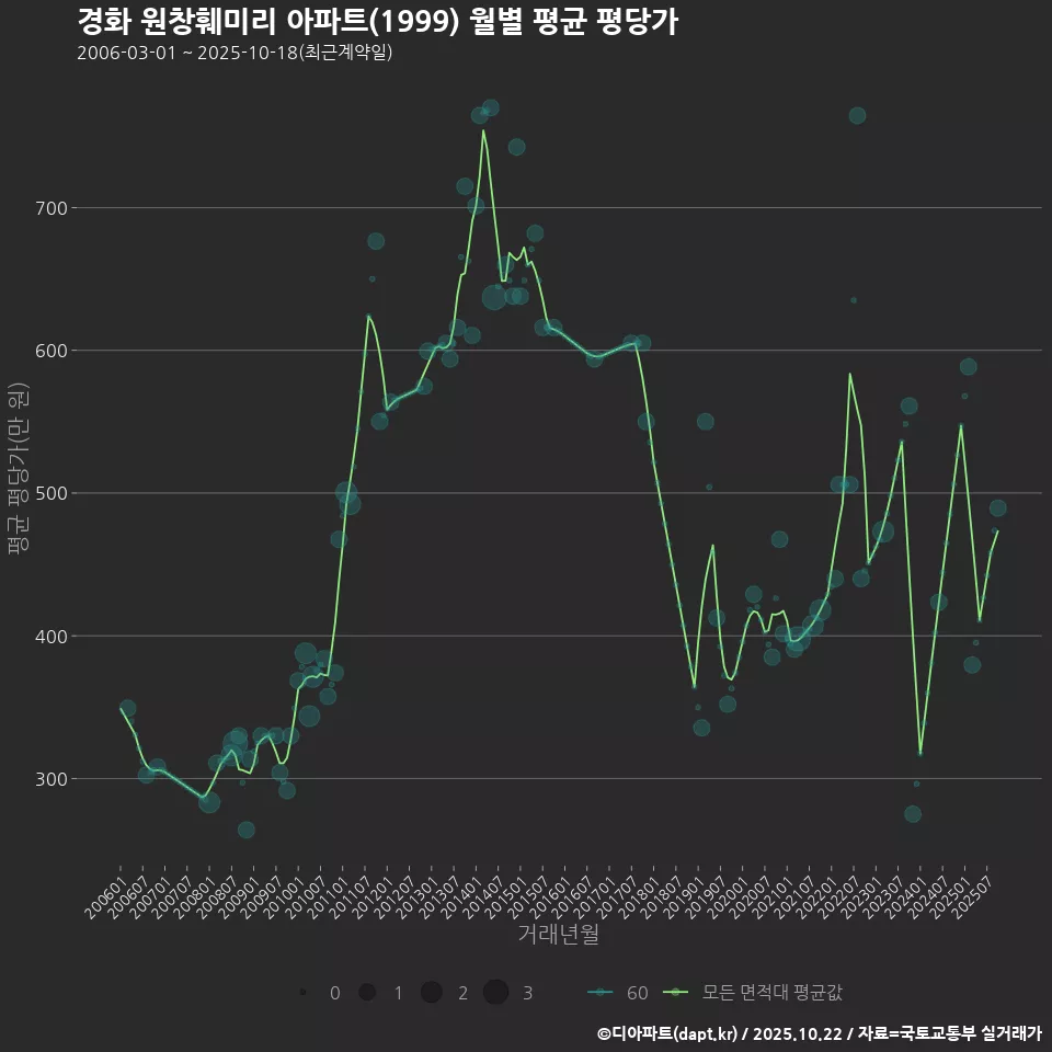 경화 원창훼미리 아파트(1999) 월별 평균 평당가