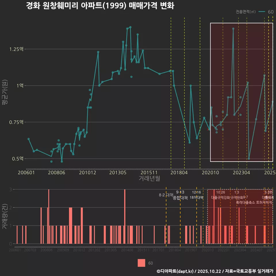 경화 원창훼미리 아파트(1999) 매매가격 변화