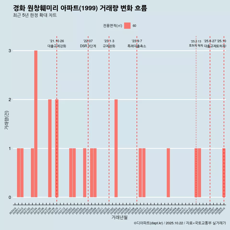 경화 원창훼미리 아파트(1999) 거래량 변화 흐름