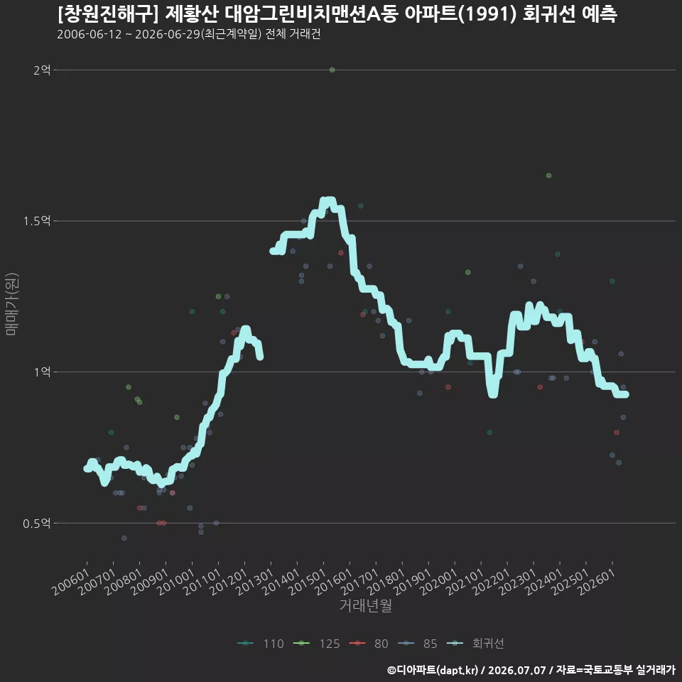 [창원진해구] 제황산 대암그린비치맨션A동 아파트(1991) 회귀선 예측