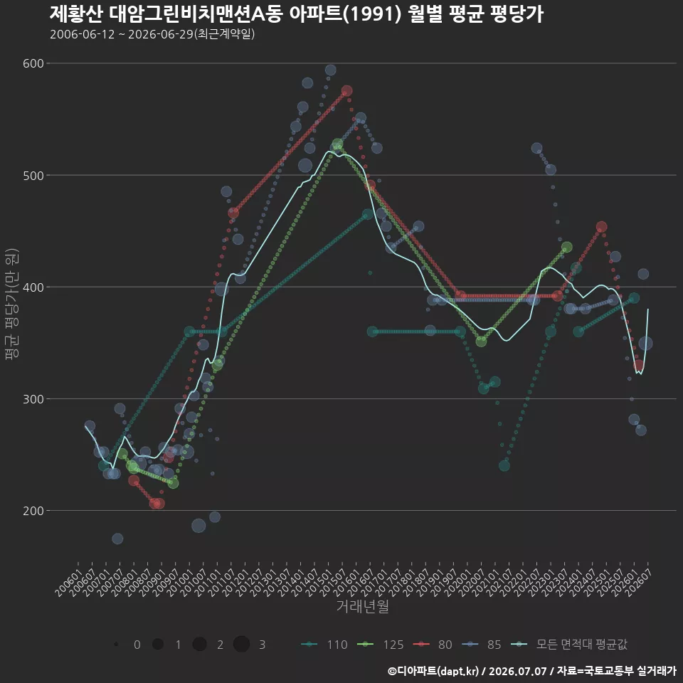 제황산 대암그린비치맨션A동 아파트(1991) 월별 평균 평당가