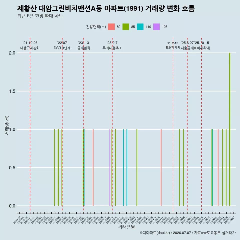 제황산 대암그린비치맨션A동 아파트(1991) 거래량 변화 흐름