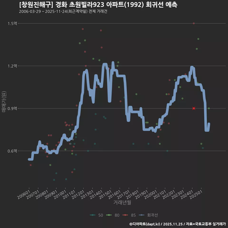 [창원진해구] 경화 초원빌라923 아파트(1992) 회귀선 예측