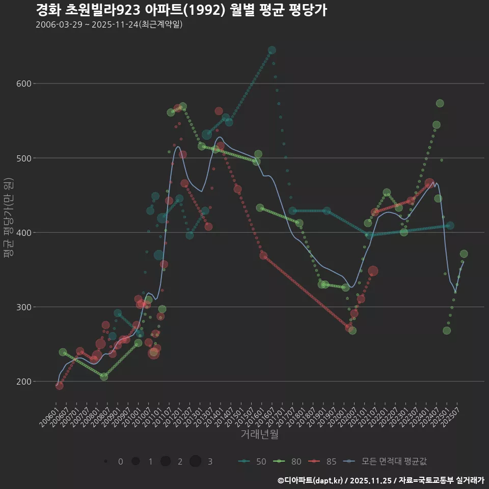 경화 초원빌라923 아파트(1992) 월별 평균 평당가