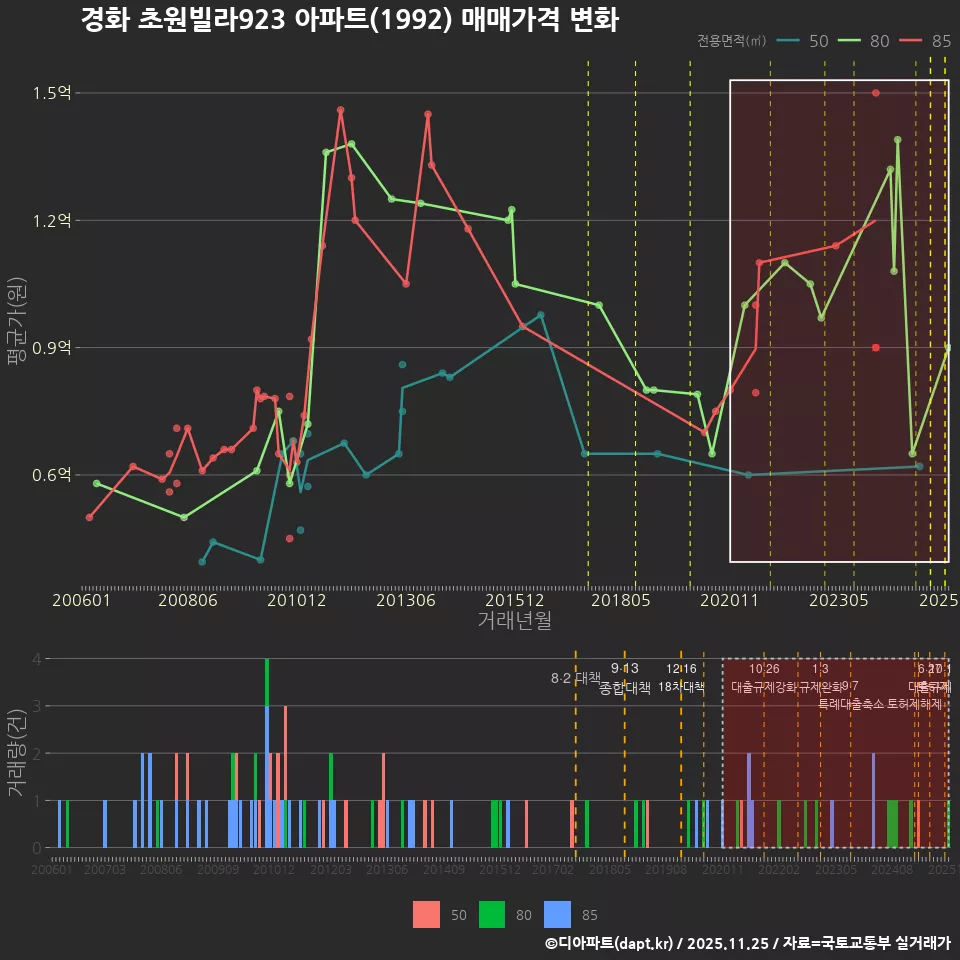 경화 초원빌라923 아파트(1992) 매매가격 변화