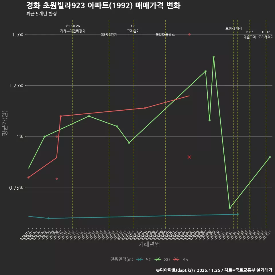 경화 초원빌라923 아파트(1992) 매매가격 변화
