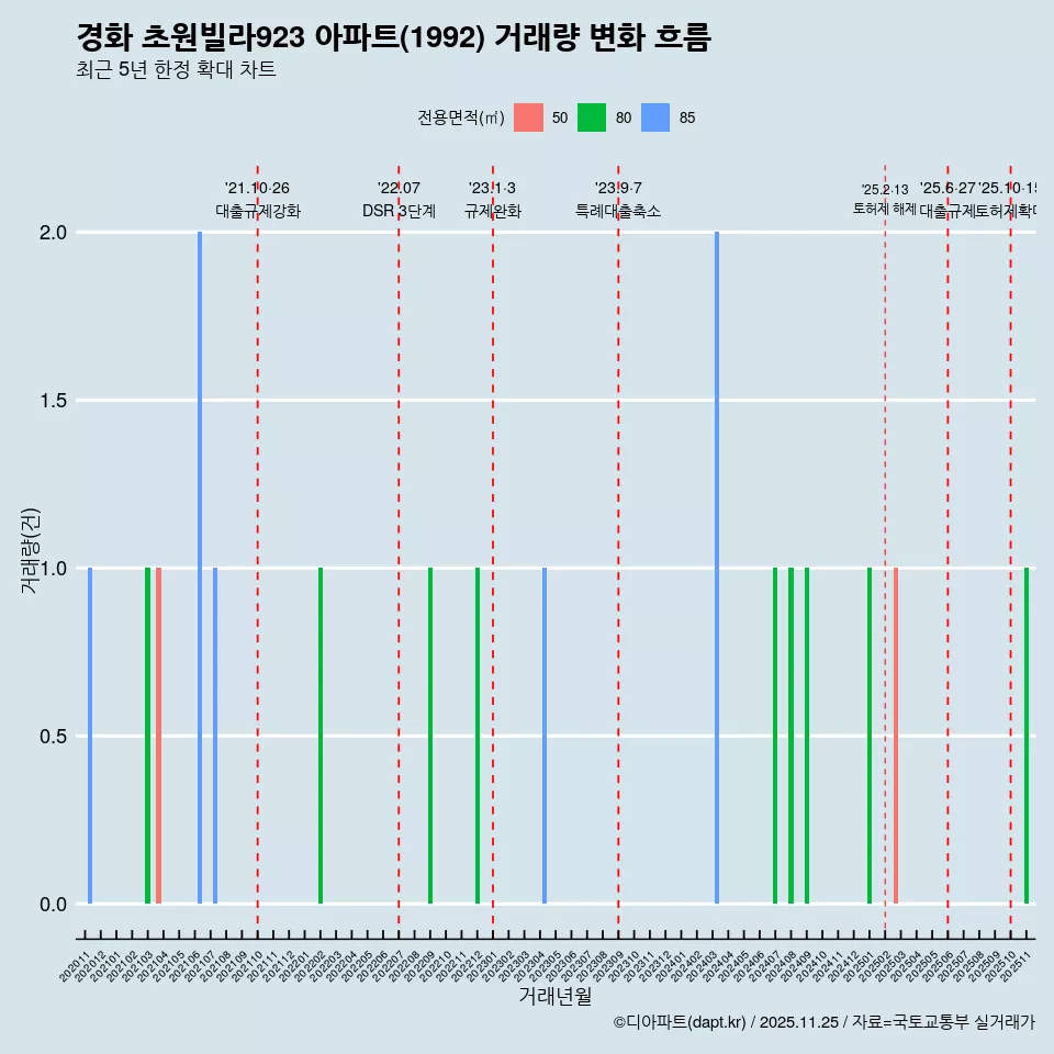 경화 초원빌라923 아파트(1992) 거래량 변화 흐름