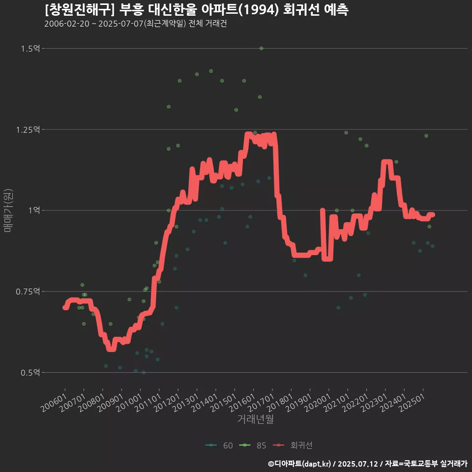 [창원진해구] 부흥 대신한울 아파트(1994) 회귀선 예측