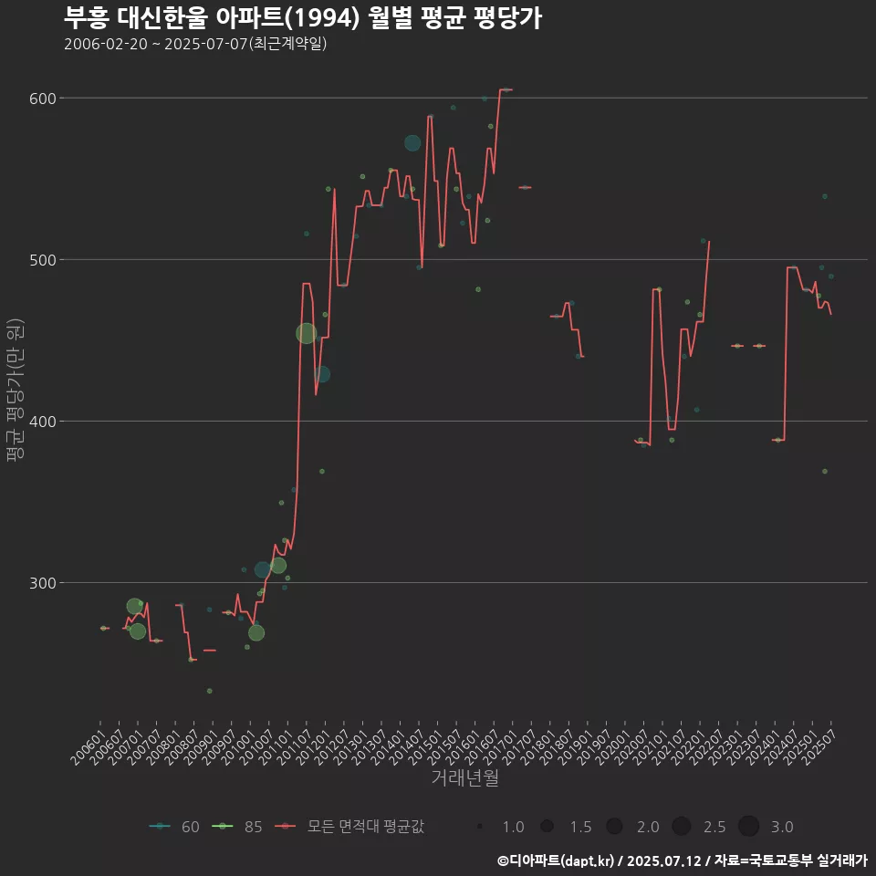 부흥 대신한울 아파트(1994) 월별 평균 평당가