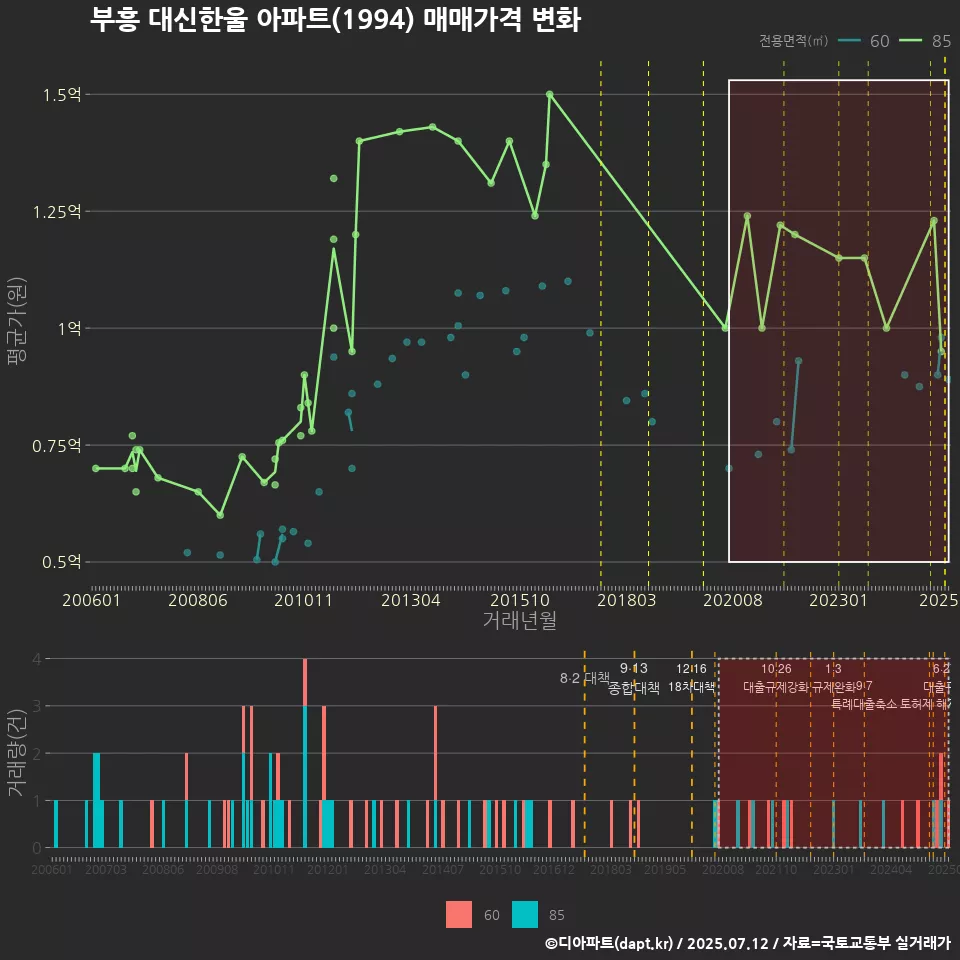 부흥 대신한울 아파트(1994) 매매가격 변화
