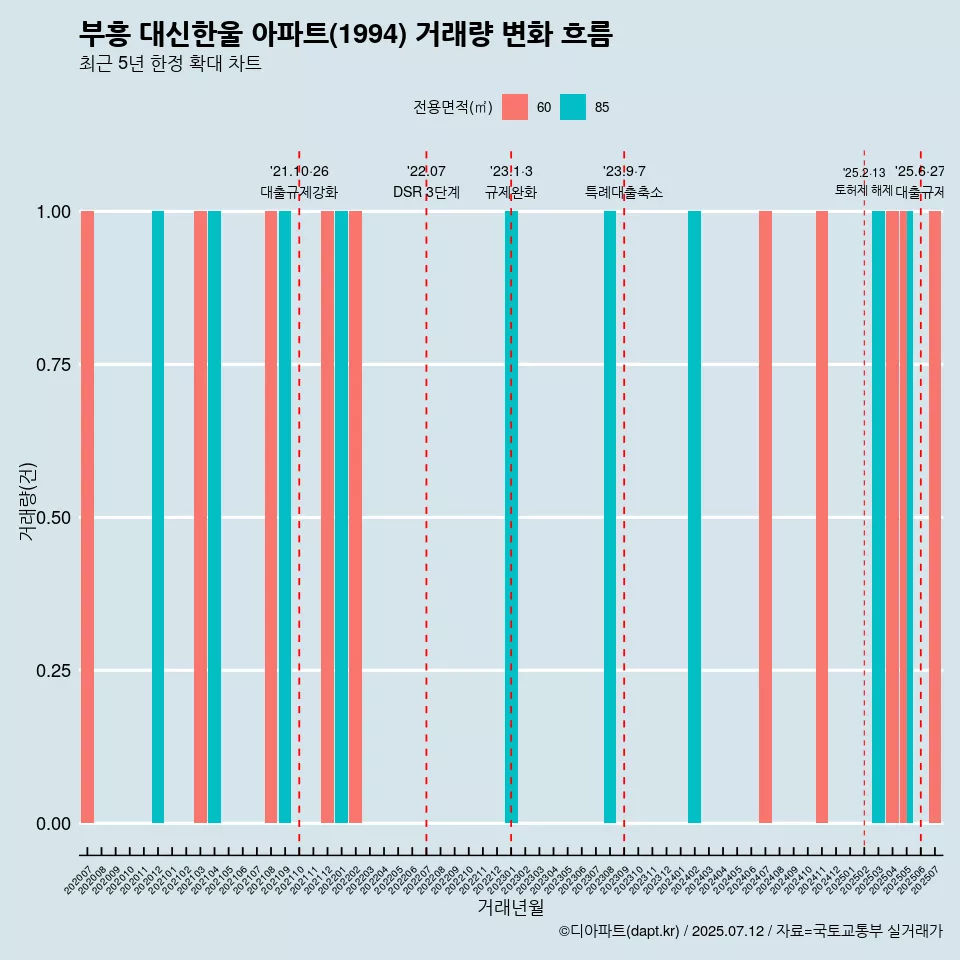 부흥 대신한울 아파트(1994) 거래량 변화 흐름