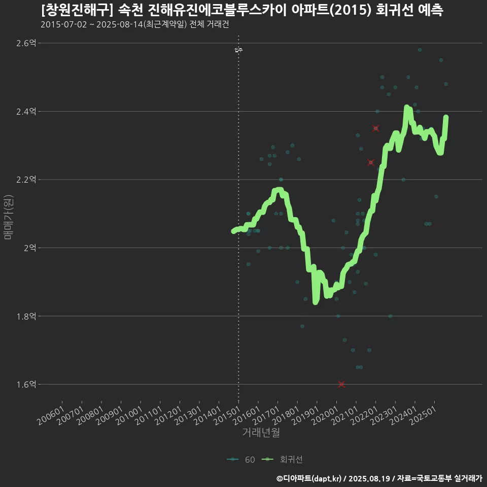 [창원진해구] 속천 진해유진에코블루스카이 아파트(2015) 회귀선 예측