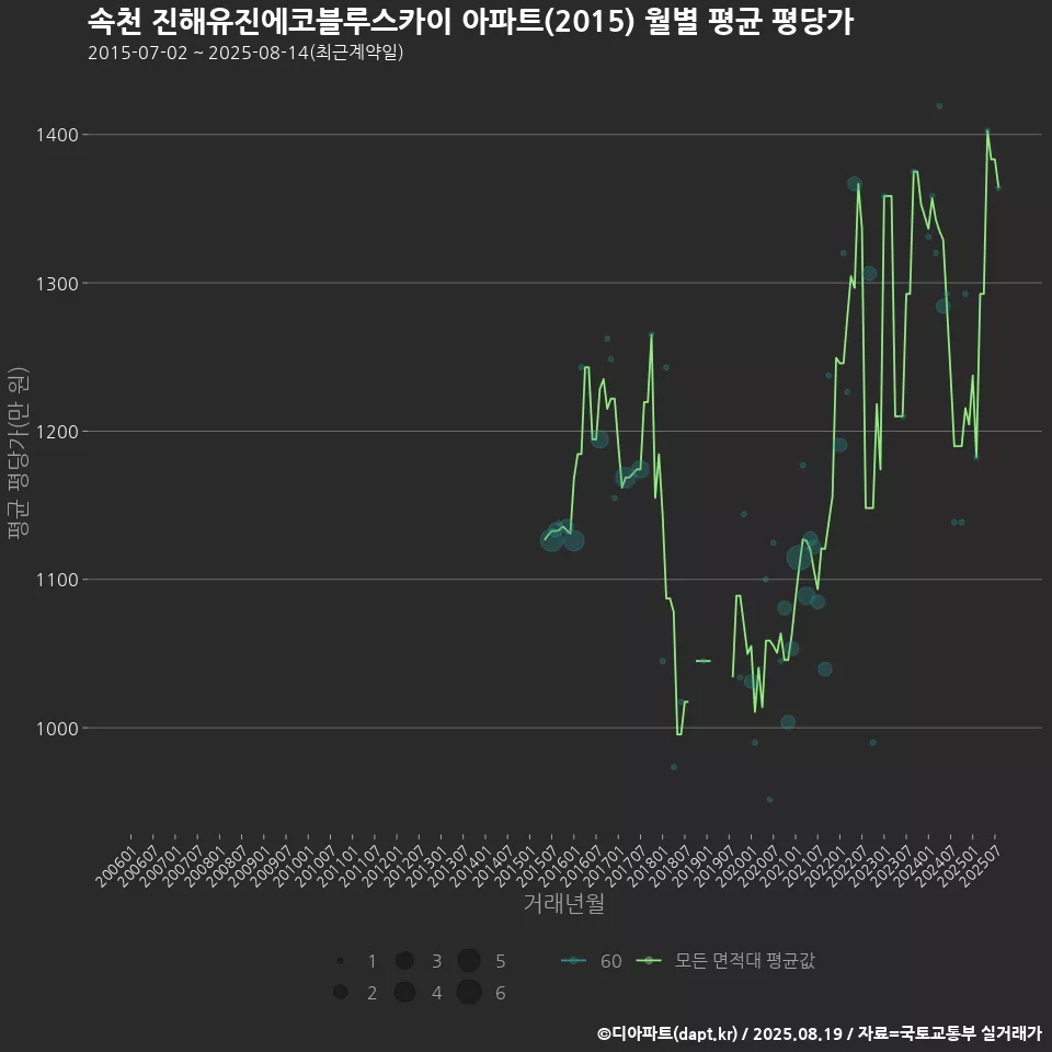 속천 진해유진에코블루스카이 아파트(2015) 월별 평균 평당가
