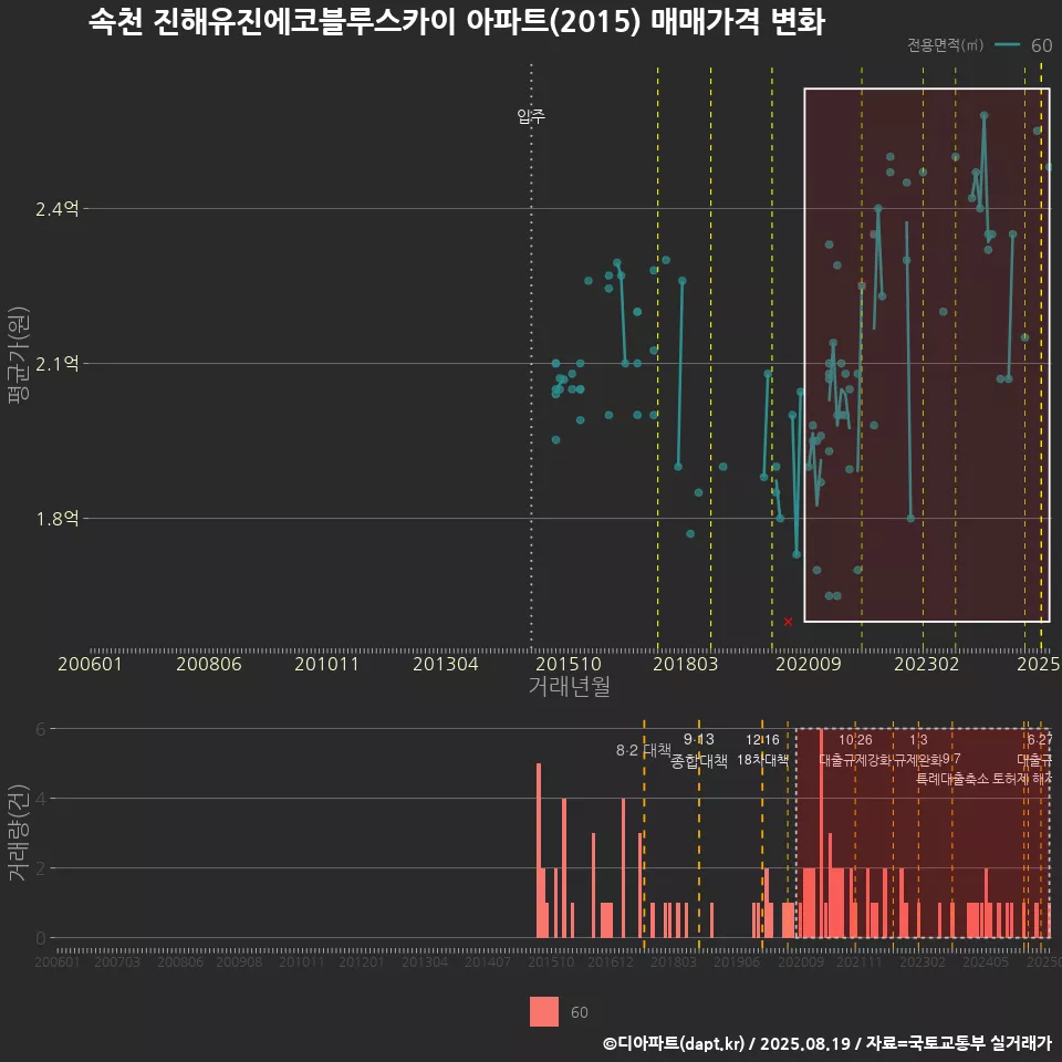 속천 진해유진에코블루스카이 아파트(2015) 매매가격 변화