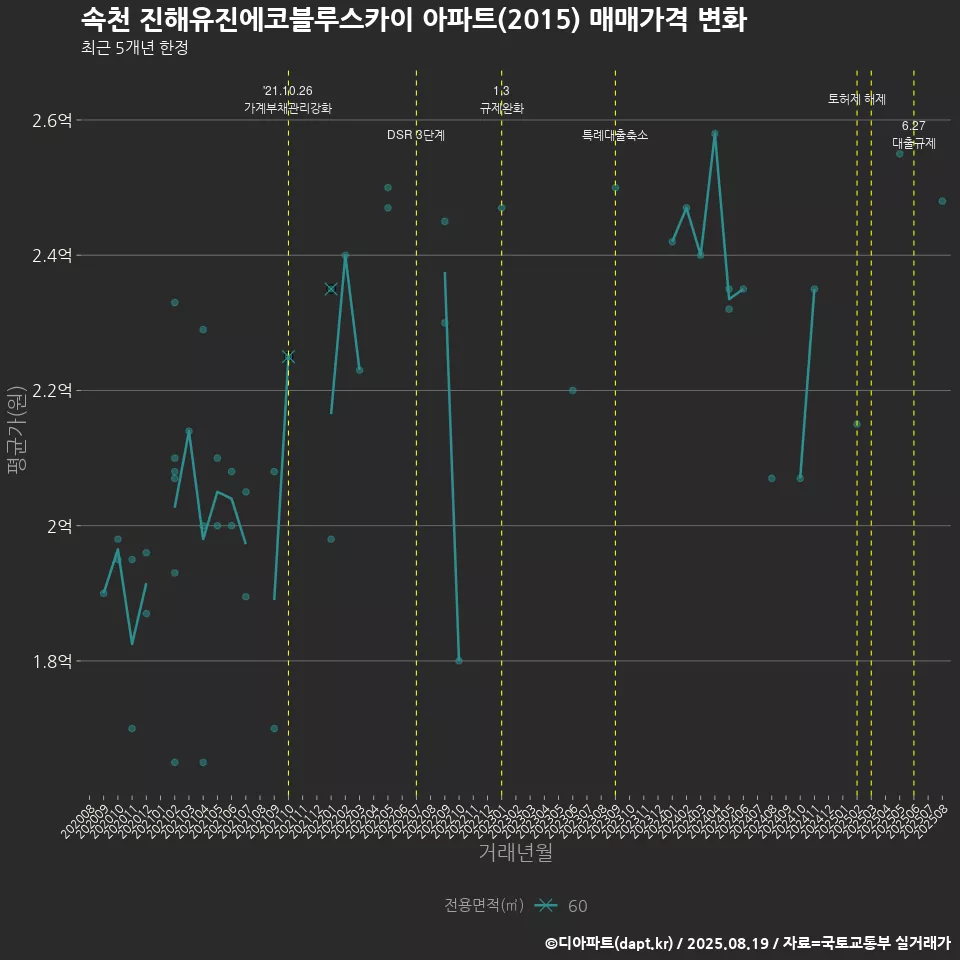 속천 진해유진에코블루스카이 아파트(2015) 매매가격 변화