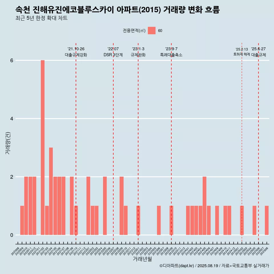 속천 진해유진에코블루스카이 아파트(2015) 거래량 변화 흐름