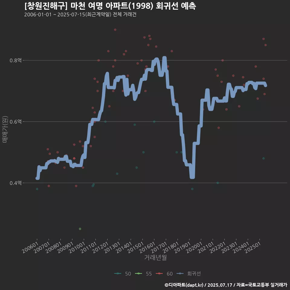 [창원진해구] 마천 여명 아파트(1998) 회귀선 예측
