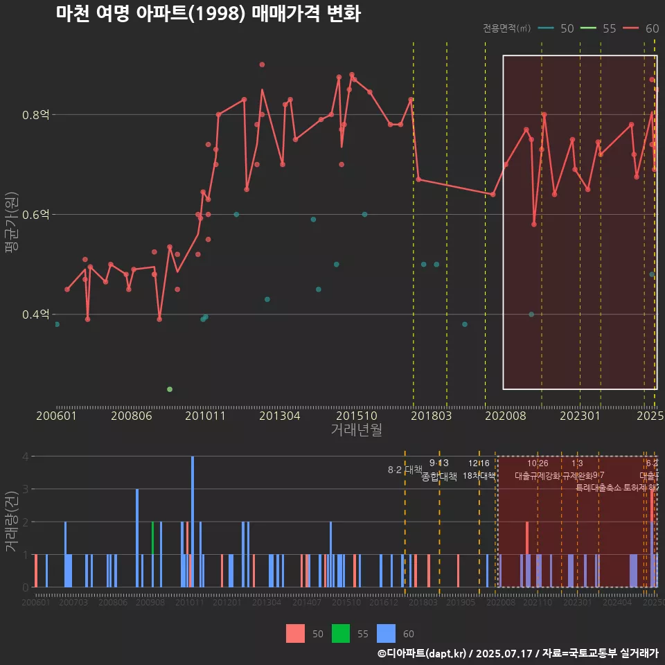 마천 여명 아파트(1998) 매매가격 변화