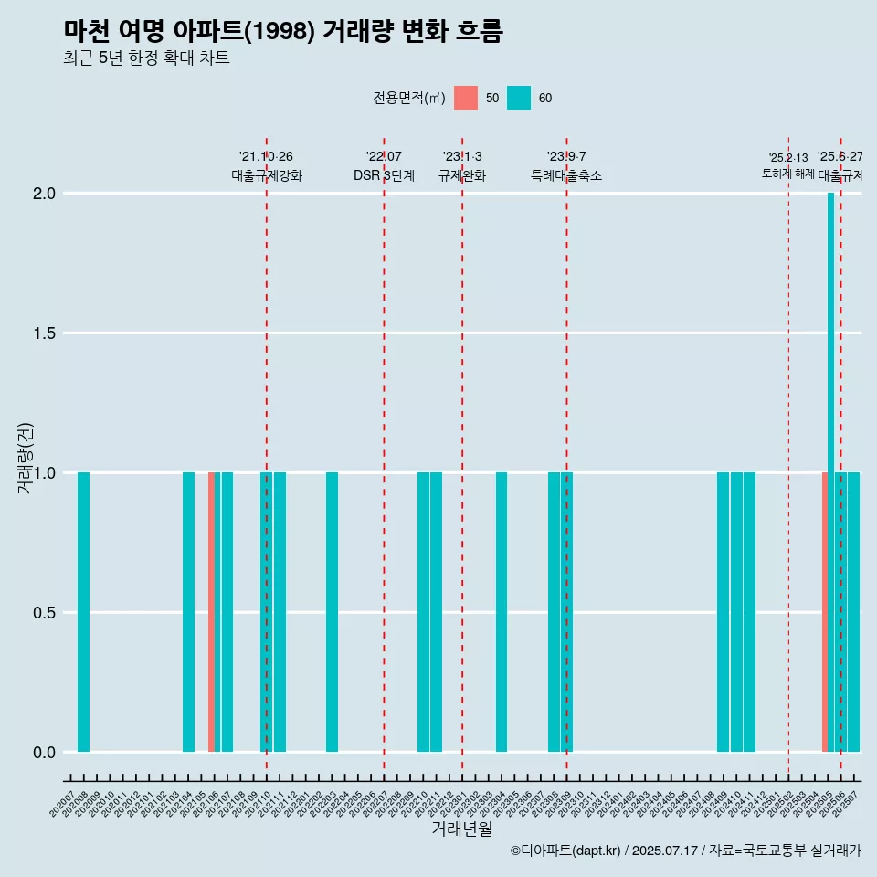 마천 여명 아파트(1998) 거래량 변화 흐름